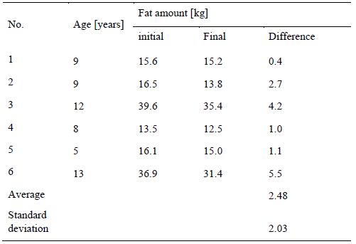 The amount of initial and final body fat in tested children – boys